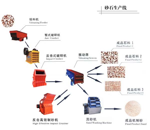 河南达嘉-砂石生产线流程图